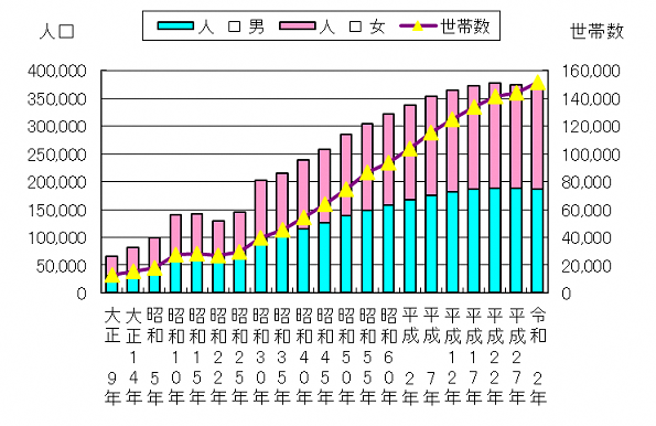 国勢調査人口・世帯数の推移のグラフ